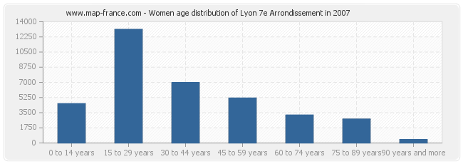 Women age distribution of Lyon 7e Arrondissement in 2007